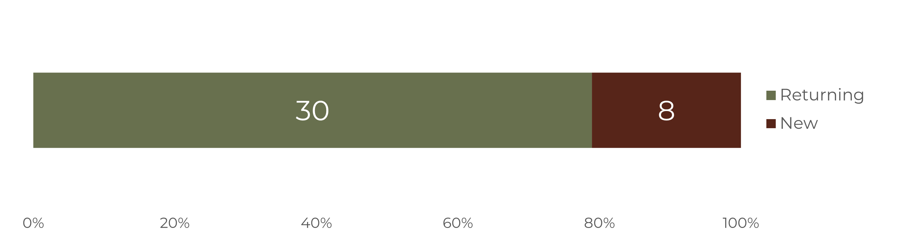 Bar chart showing proportion of returning ReSIProcal February locations (30, or 79%) vs new locations (8, or 21%)